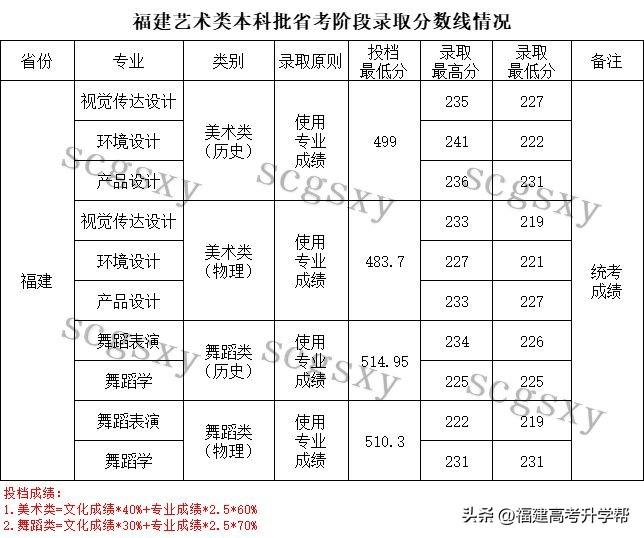 高考体育考生分数线