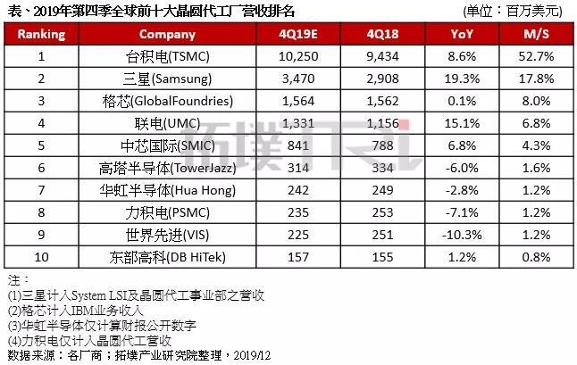 集邦咨询：AI布局加上供应链库存改善 2025年晶圆代工产值将年增20%