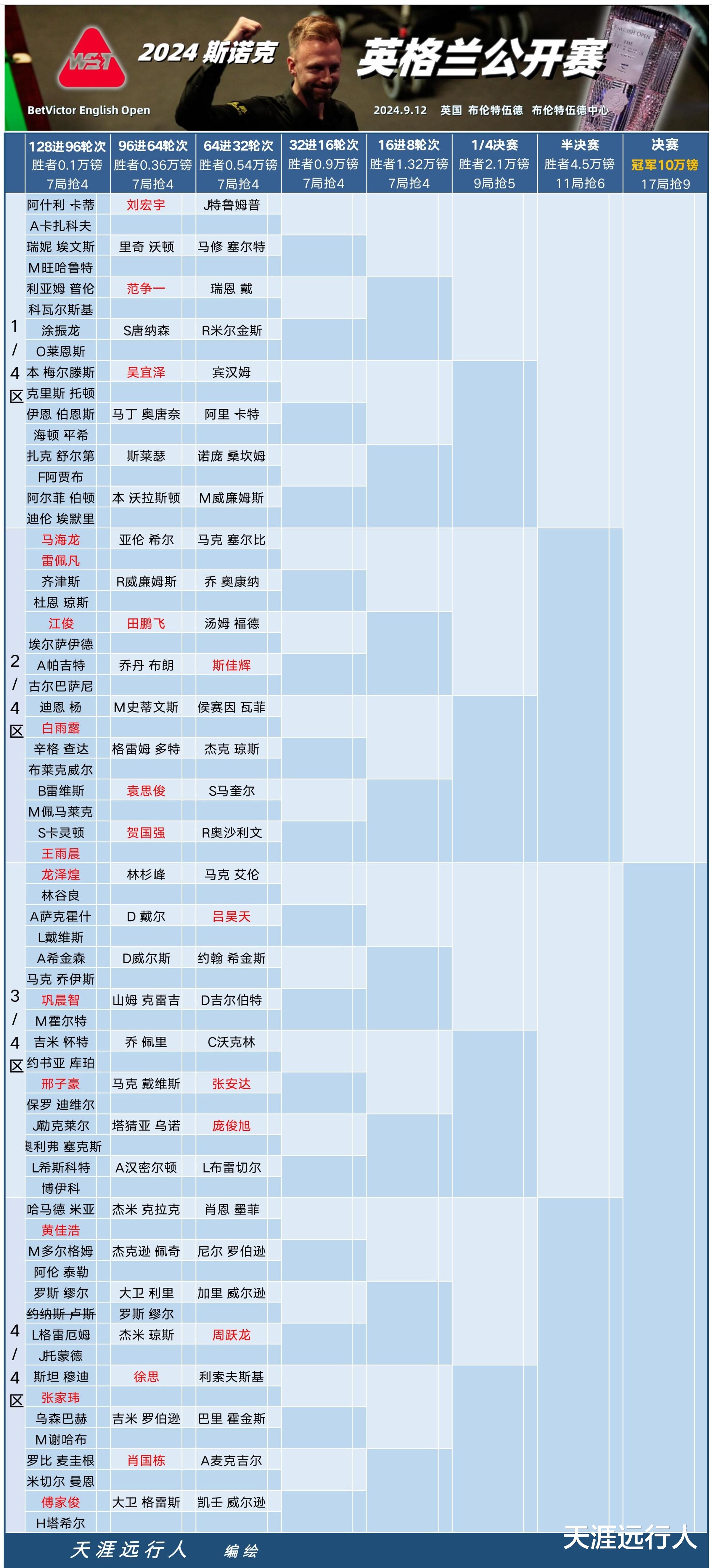 英国公开赛丁俊晖赛程