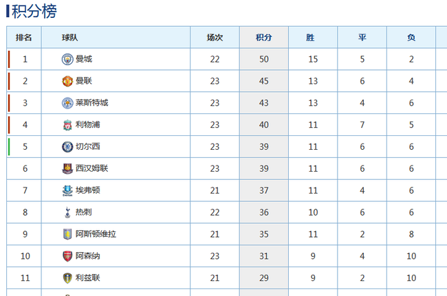 英格兰冠军联赛积分榜