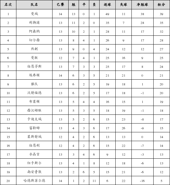 英超联赛赛程及积分榜