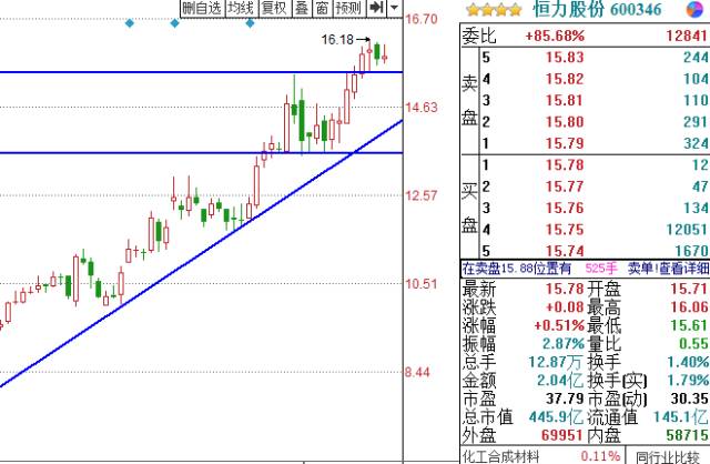 豫光金铅 （600531）：9月26日该股突破长期盘整