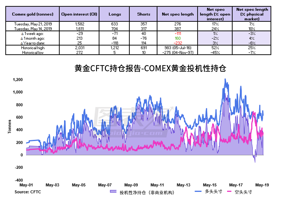 COMEX黄金：净多头头寸增加 2,213 手