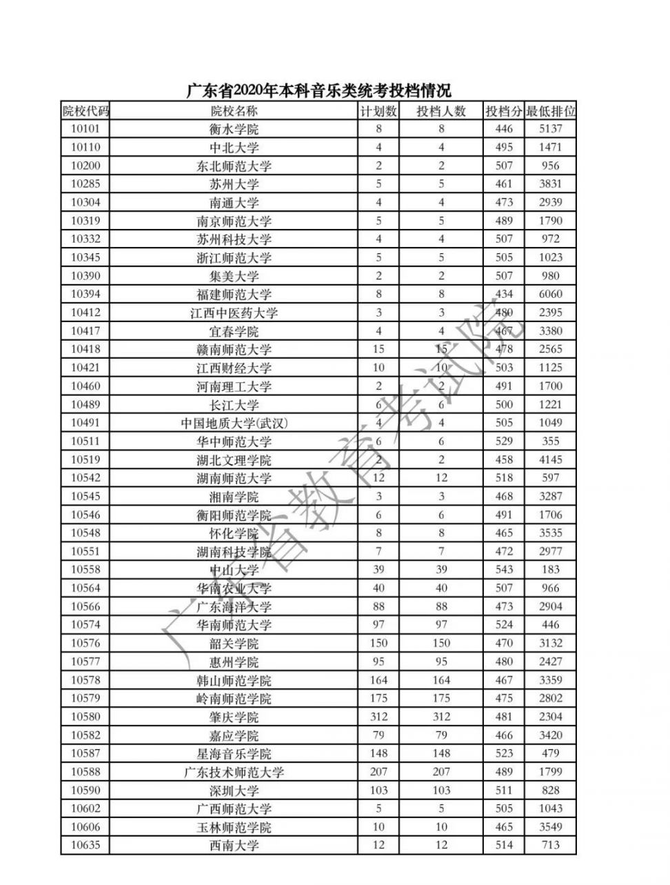 广东体育类招生分数线