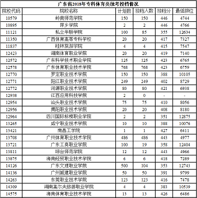 广东体育类招生分数线