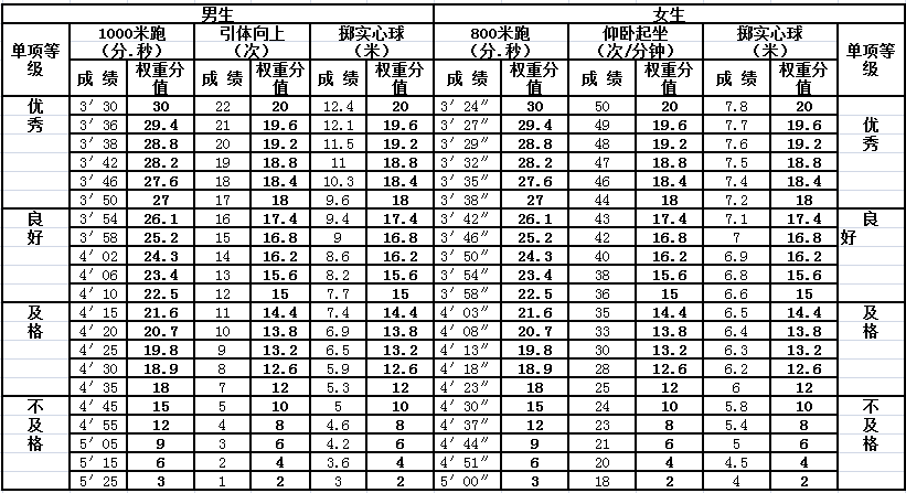 中考体育评分方式怎么填