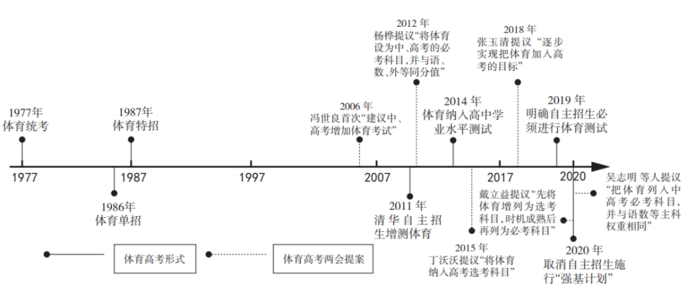 关于高考体育的提案