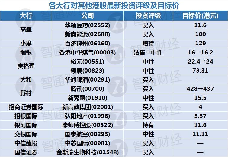 智通港股早知道 | 全球对冲基金纷纷涌向中国 北京有楼盘单日销售过亿元