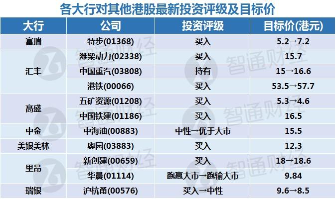 智通港股早知道 | 全球对冲基金纷纷涌向中国 北京有楼盘单日销售过亿元