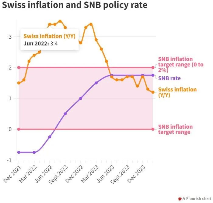 瑞士9月通胀率跌破1%创三年多最低，支持央行进一步降息