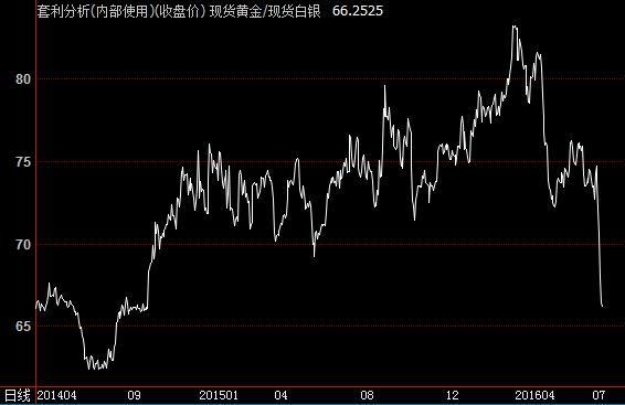 如何理解不同贵金属之间的兑换比率？这些比率如何影响投资决策？