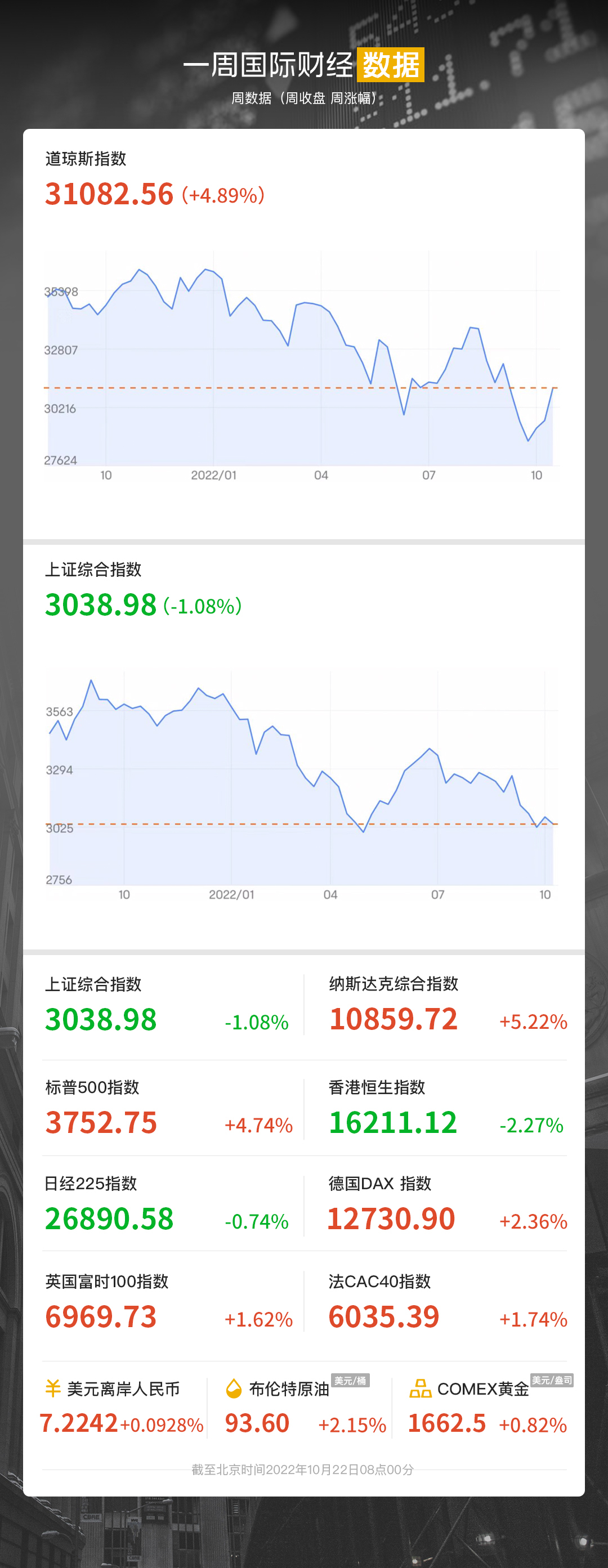 道琼斯指数上涨超过300点，特斯拉、亚马逊和奈飞录得增长：投资者乐观情绪改善，恐慌指数仍处于'贪婪'区域