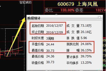 上海凤凰（600679）：10月9日14时55分触及跌停板