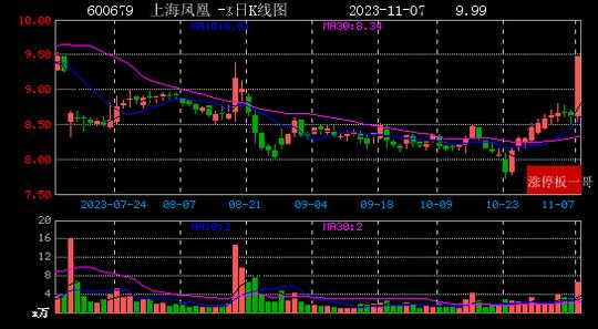 上海凤凰（600679）：10月9日14时55分触及跌停板