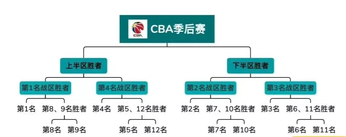 cba季后赛排名对阵规则(cba季后赛排名榜)