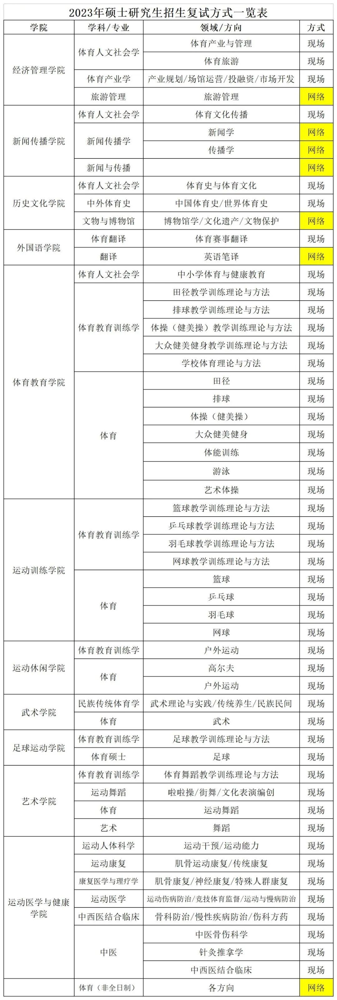 体育考研时间分配学校_体育考研是哪几门课程