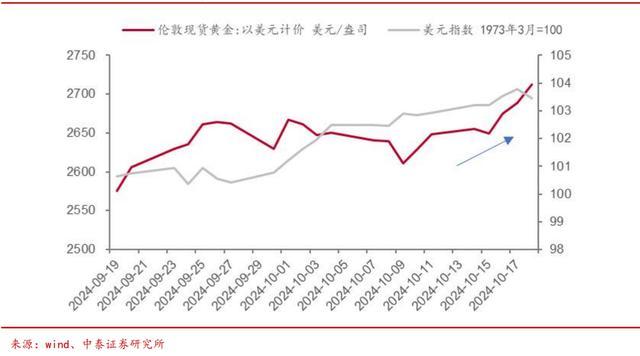 黄金按不住了