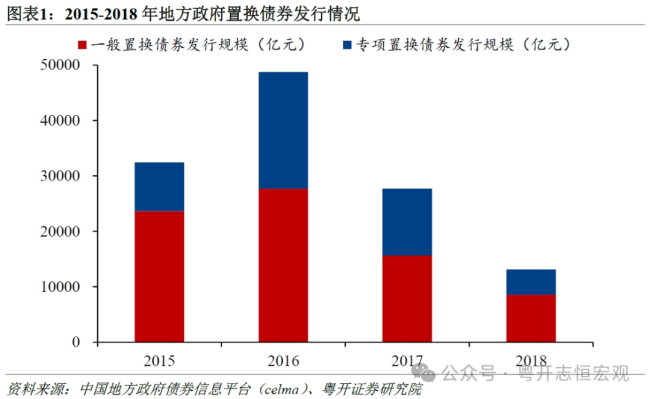 如何看待新一轮债务置换？前四轮债务置换的启示及化债理念再思考 优化结构减轻压力