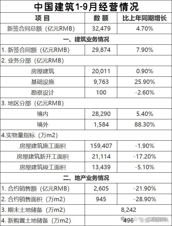 中国建筑前三季度归母净利397.03亿