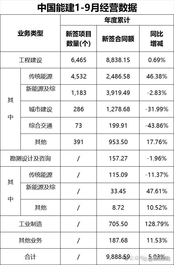 中国建筑前三季度归母净利397.03亿 基建投资稳步增长