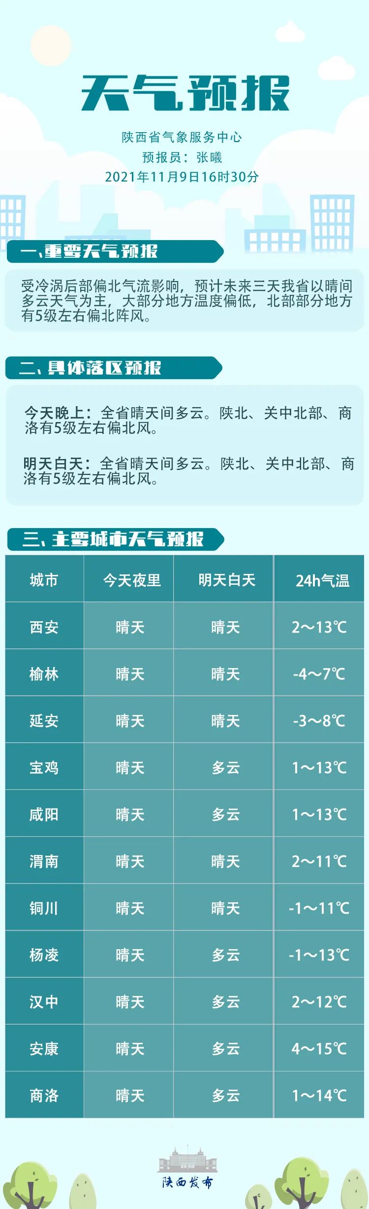 天气｜天晴最高约29度 下周中风势颇大早上稍凉