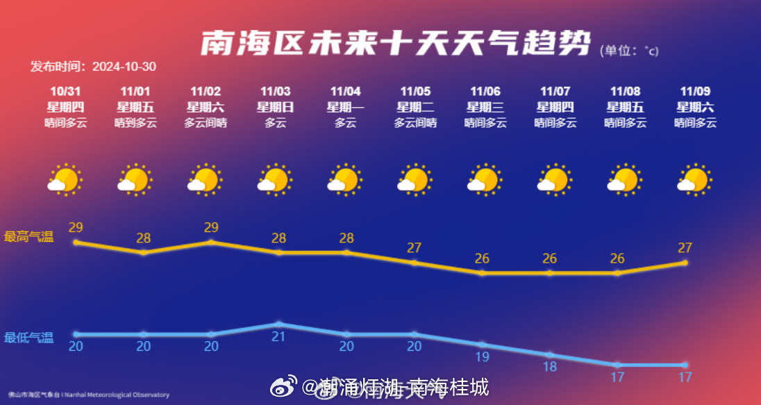 天气｜天晴最高约29度 下周中风势颇大早上稍凉