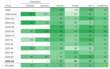 美民调：76%选民认为美国民主受威胁 选举不确定性增加