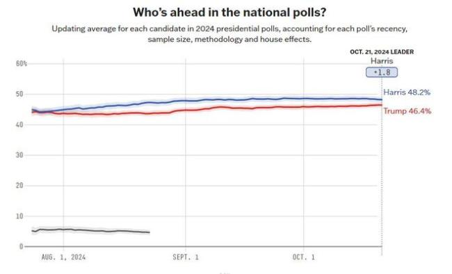 美民调：76%选民认为美国民主受威胁 选举不确定性增加