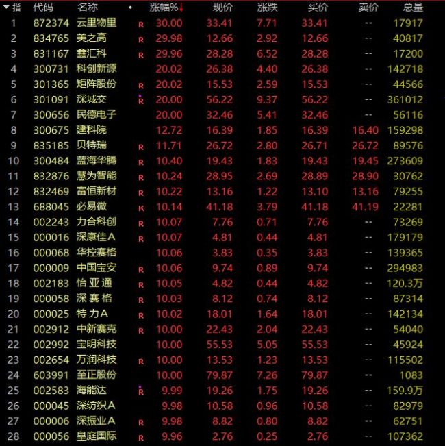 并购重组10余股涨停 市场热度持续攀升