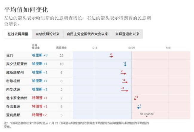 美民调：76%选民认为美国民主受威胁 选举不确定性增加