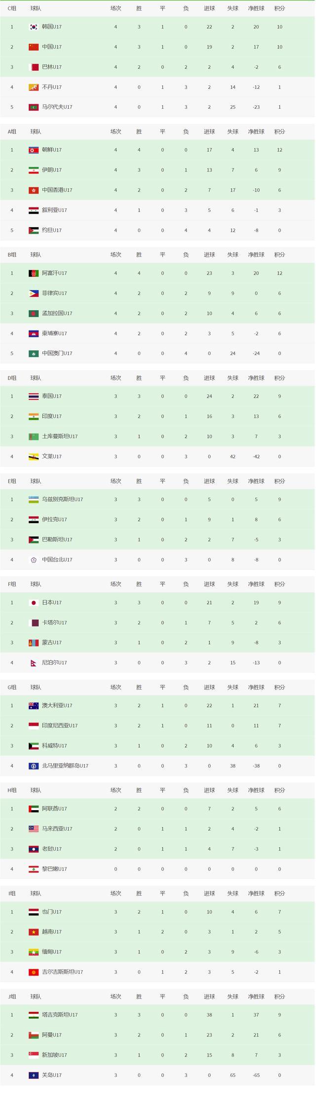 U17亚预赛今晨落幕 中国香港队“拯救”伊朗队 中国队最佳小组第二晋级