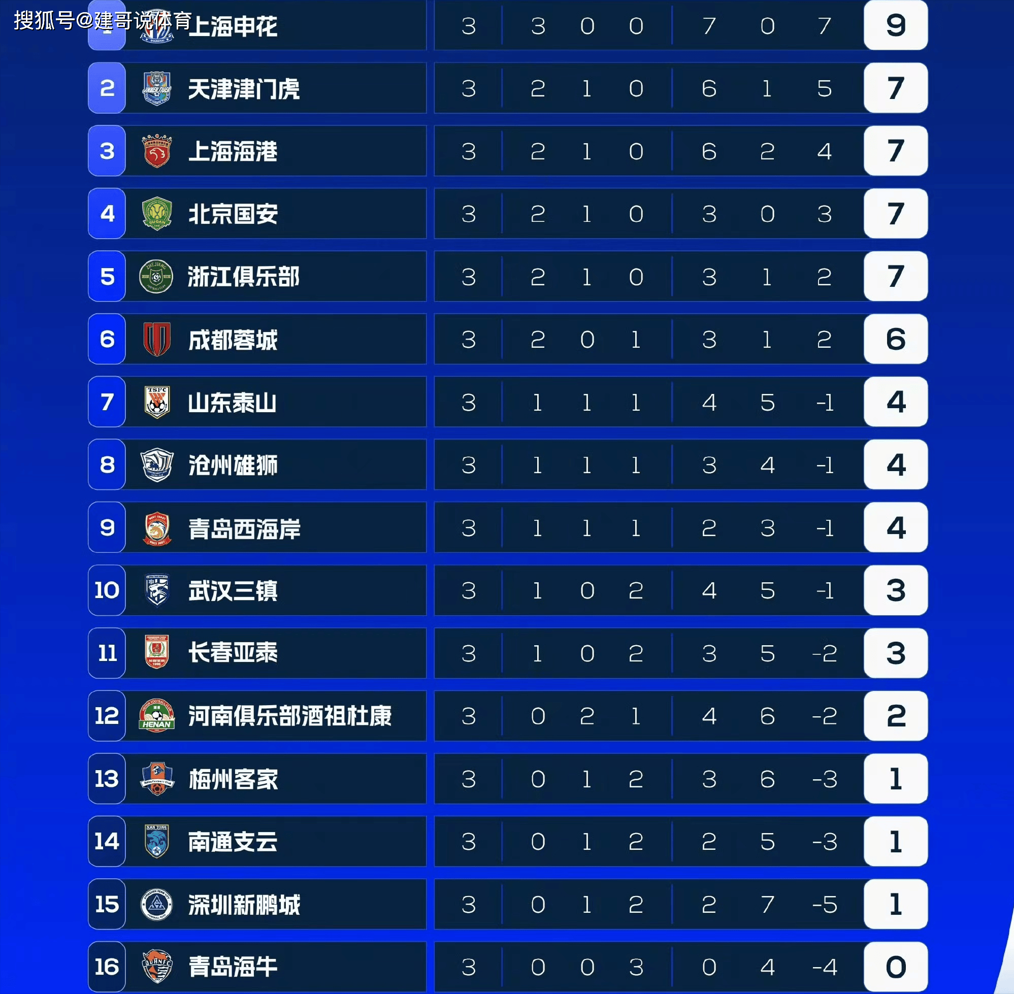 统治力！海港本赛季排名走势：曾连续16轮榜首，第28轮短暂第二