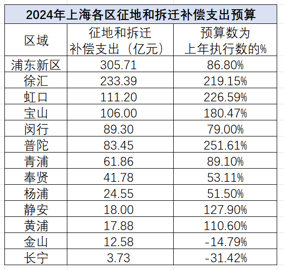 最近，好多城市拆迁又启动了 城市更新加速推进