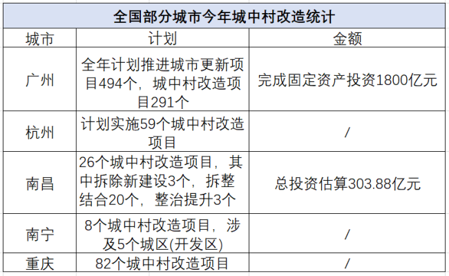 最近，好多城市拆迁又启动了 城市更新加速推进