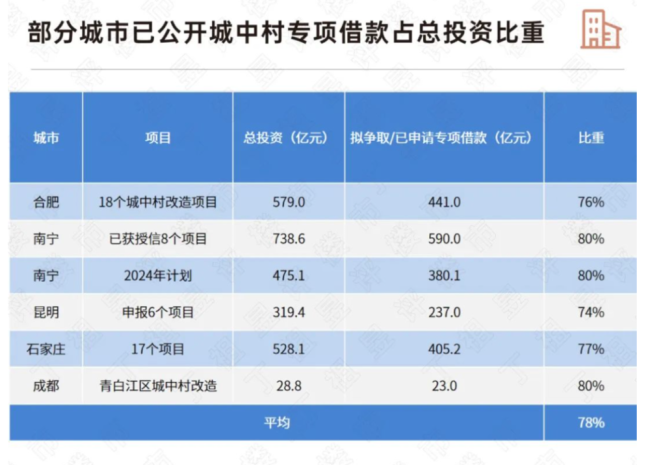 最近，好多城市拆迁又启动了 城市更新加速推进