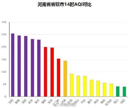 河南多地空气质量中重度污染 PM2.5爆表需防护