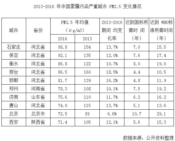 河南多地空气质量中重度污染 PM2.5爆表需防护