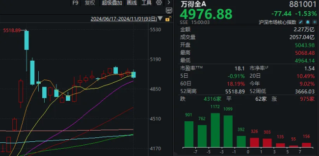 A股巨震 高位股退潮资源股接棒领涨 顺周期板块崛起