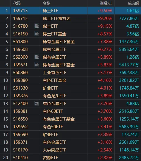 A股巨震 高位股退潮资源股接棒领涨 顺周期板块崛起