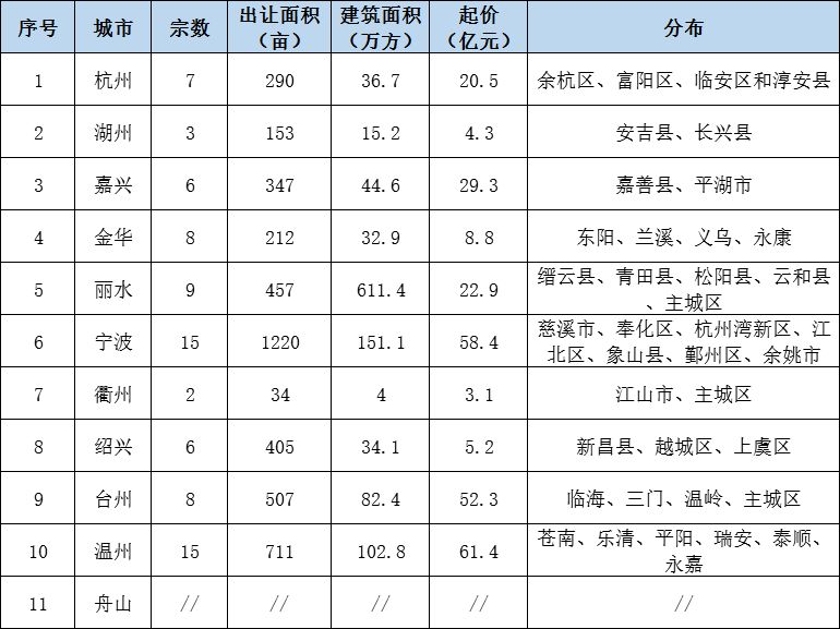 浙江10月卖地390亿元 土拍市场分化依旧