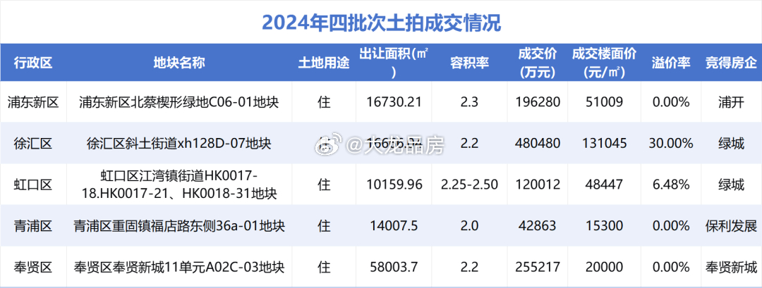 浙江10月卖地390亿元 土拍市场分化依旧