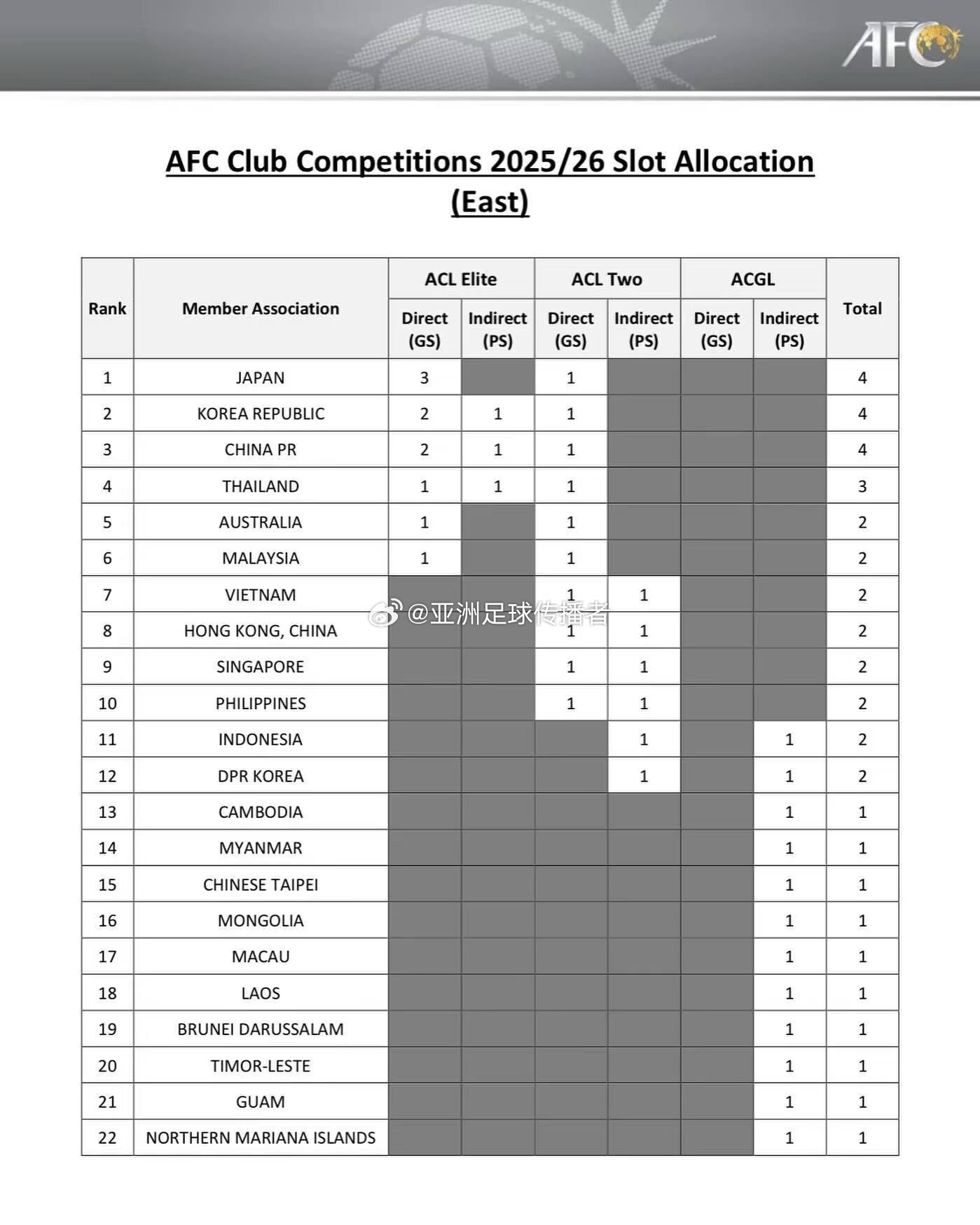 2025-26赛季亚足联俱乐部赛事名额分配可能性（20241102版）_准入_其他_本表