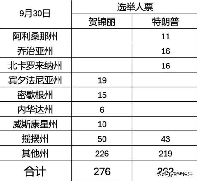 美国大选2024｜票站调查推算特朗普暂得168票贺锦丽81票