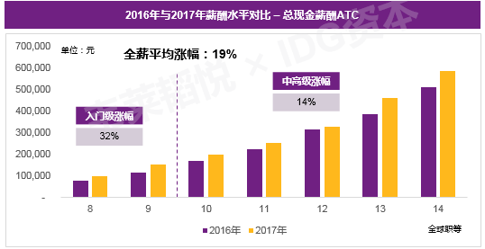 伊度转新工薪酬高3倍？