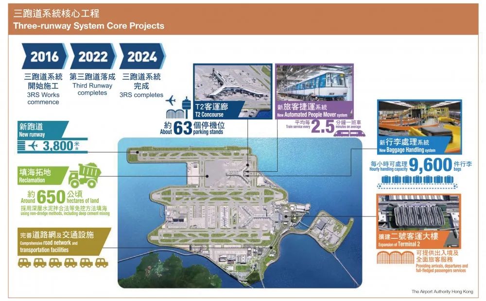 机场三跑本月28日启用 黄伟纶：有助本港成更强大国际航空枢纽