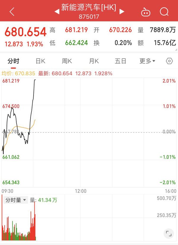 港股低收468点 成交突破2千亿元 新能源车股受压