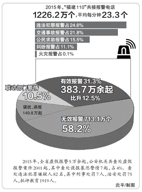 275人被捕涉骗伤亡援助 部分案件涉有组织自编自导交通意外