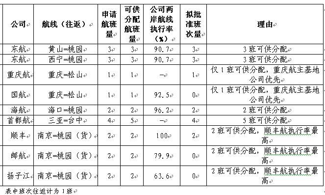 三跑系统分阶段运作逐步增容量 机管局称增航班航点计划成绩不错