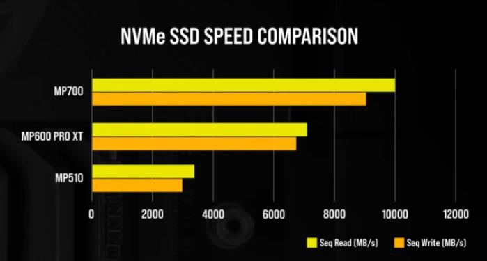 双11优惠2024｜Corsair MP600 Elite SSD 大促 65 折，7,000MB/s 速度 PS5 扩容优选