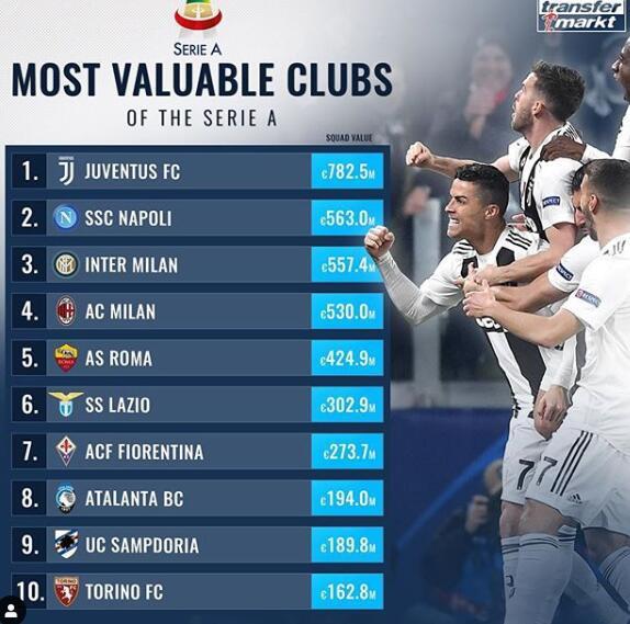 意甲豪门商业收入排名：尤文1.6亿欧第一，米兰1.4亿 国米1.1亿_欧元_赛季_欧冠